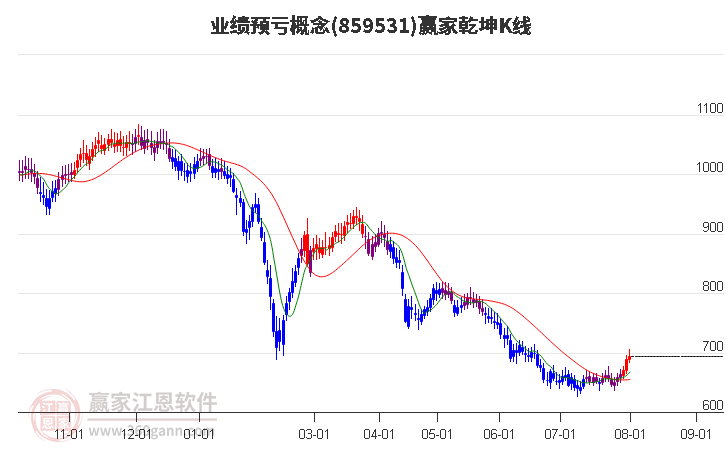 859531业绩预亏赢家乾坤K线工具