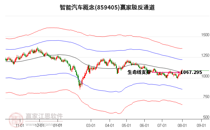 859405智能汽车赢家极反通道工具