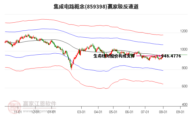 859398集成电路赢家极反通道工具