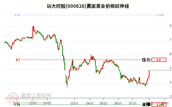 000626遠(yuǎn)大控股黃金價格延伸線工具