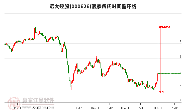 000626遠(yuǎn)大控股費(fèi)氏時間循環(huán)線工具