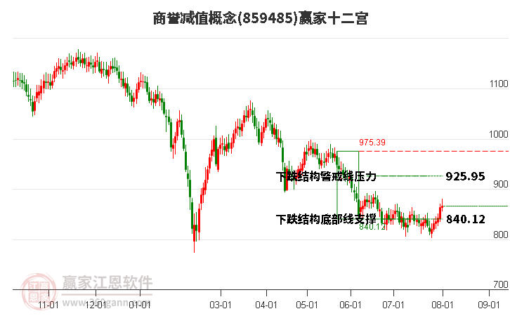 859485商譽減值贏家十二宮工具