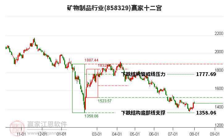 858329矿物制品赢家十二宫工具