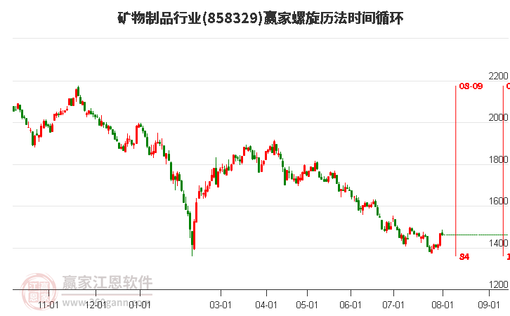 矿物制品行业螺旋历法时间循环工具