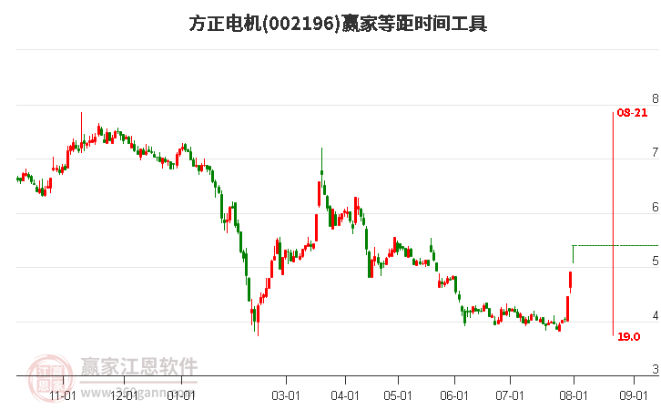 002196方正電機等距時間周期線工具