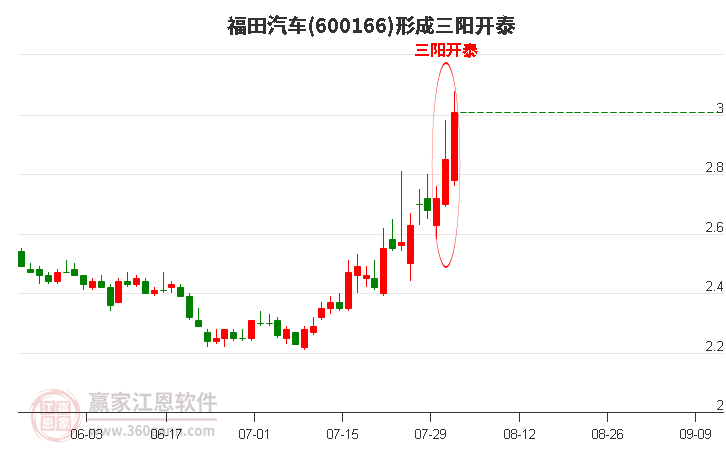 福田汽车形成顶部三阳开泰形态