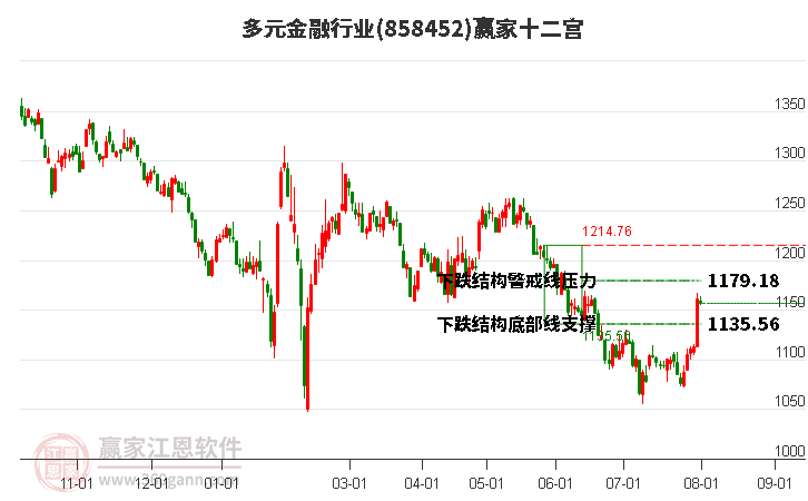 858452多元金融赢家十二宫工具