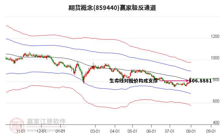 859440期货赢家极反通道工具