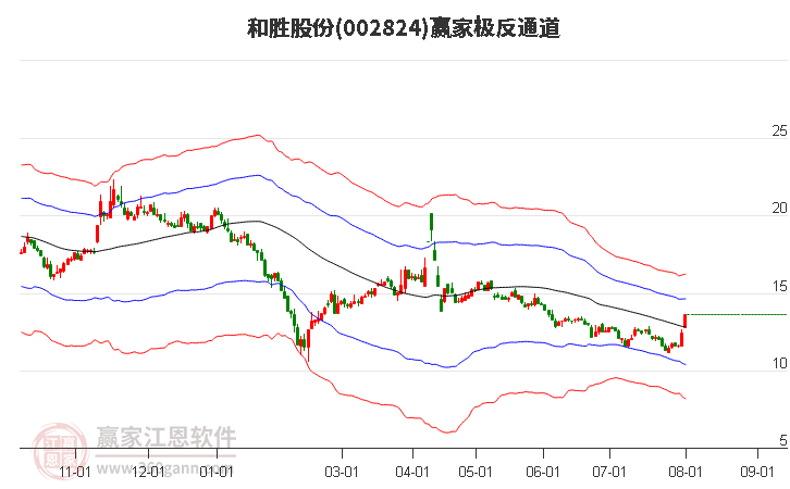 002824和胜股份赢家极反通道工具