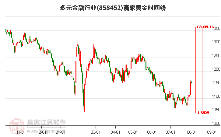 多元金融行业黄金时间周期线工具