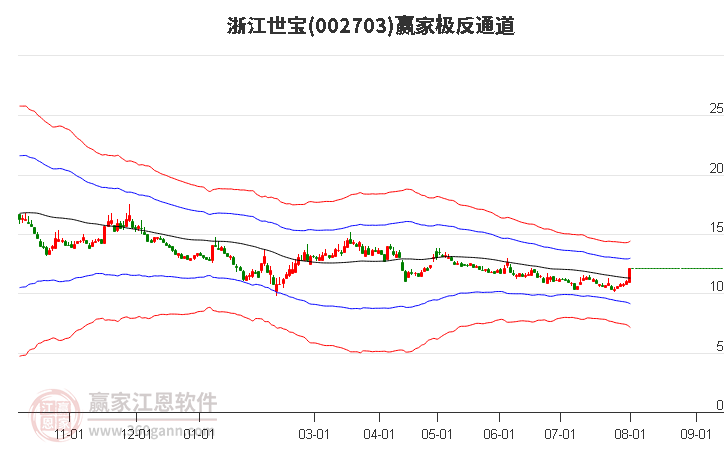 002703浙江世宝赢家极反通道工具