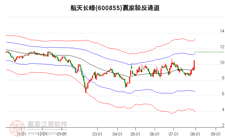 600855航天长峰 赢家极反通道工具