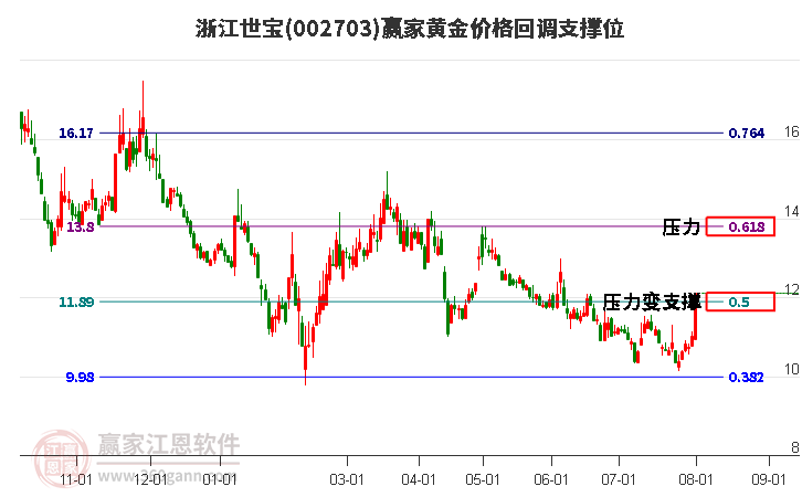 002703浙江世宝黄金价格回调支撑位工具