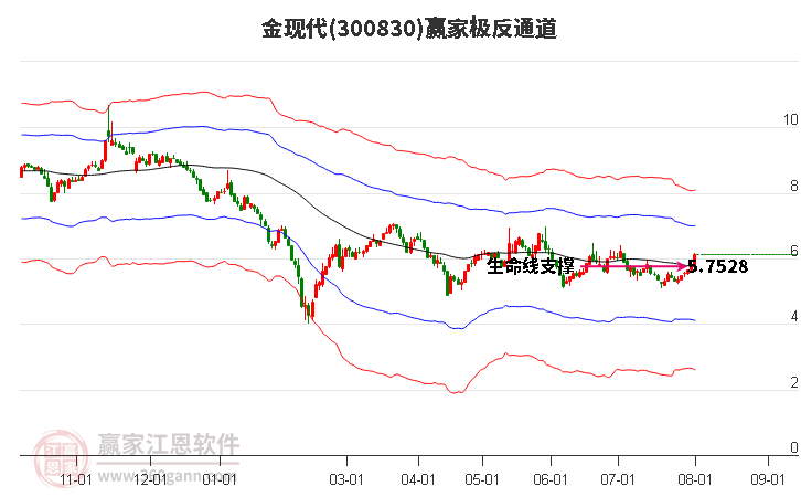 300830金现代赢家极反通道工具