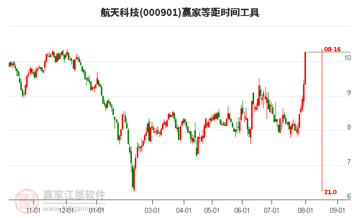 000901航天科技等距时间周期线工具