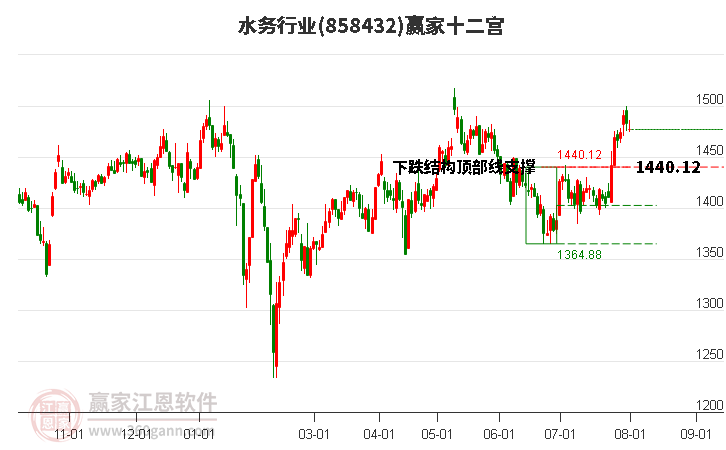 858432水务赢家十二宫工具