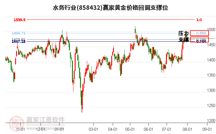 水务行业黄金价格回调支撑位工具