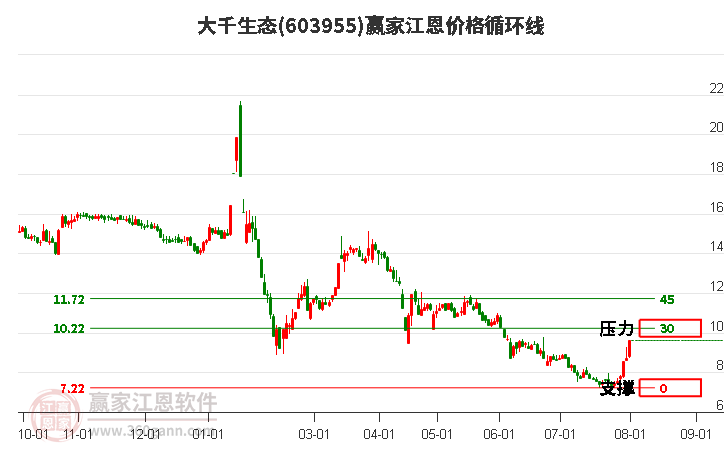 603955大千生态江恩价格循环线工具