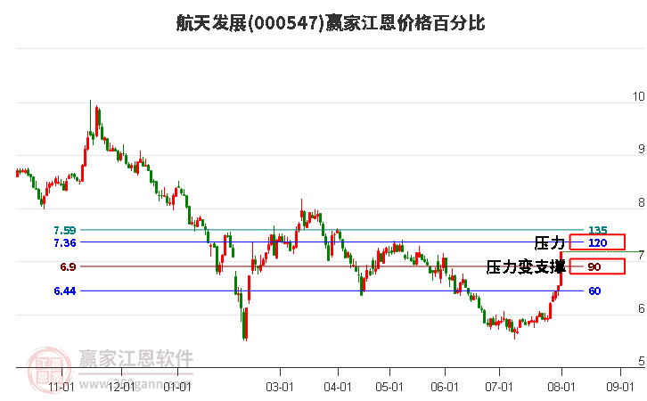 000547航天發(fā)展江恩價(jià)格百分比工具