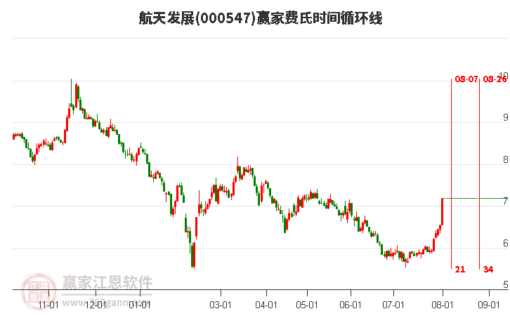 000547航天發(fā)展費(fèi)氏時(shí)間循環(huán)線工具