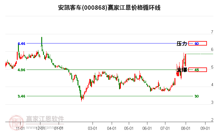 000868安凯客车江恩价格循环线工具