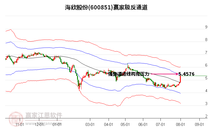 600851海欣股份赢家极反通道工具