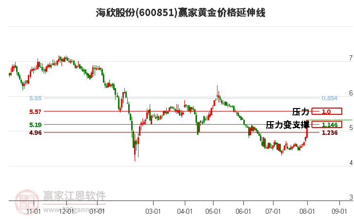 600851海欣股份黄金价格延伸线工具