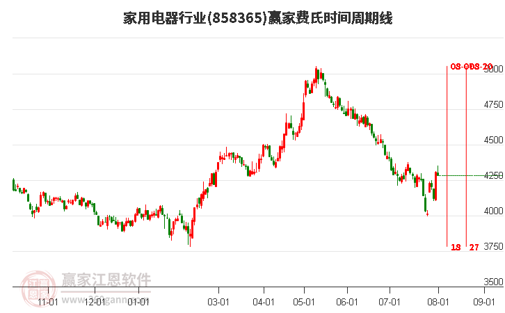 家用电器行业费氏时间周期线工具