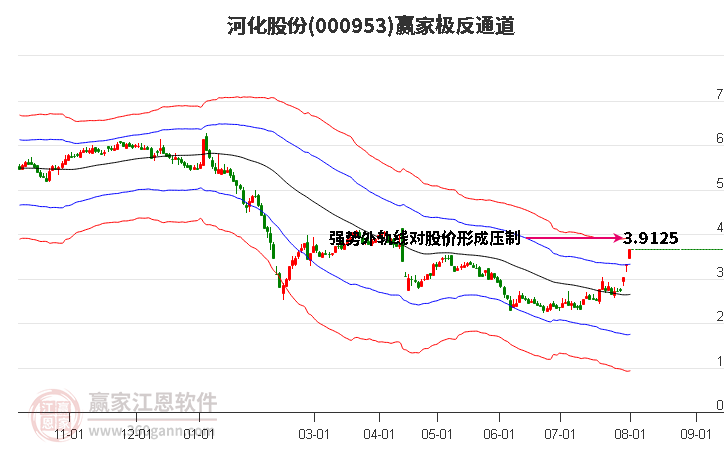 000953河化股份赢家极反通道工具