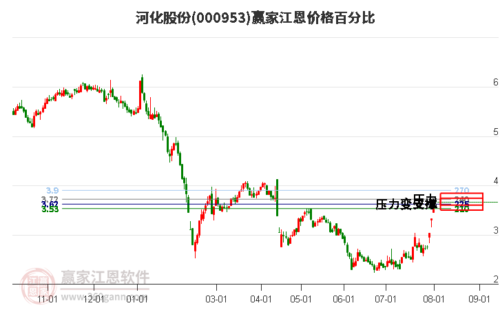 000953河化股份江恩价格百分比工具