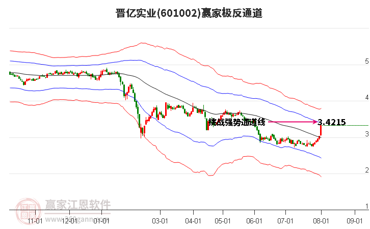 601002晋亿实业赢家极反通道工具