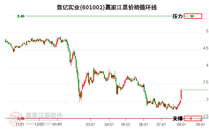 601002晋亿实业江恩价格循环线工具