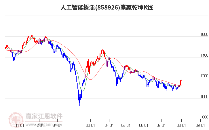 858926人工智能赢家乾坤K线工具