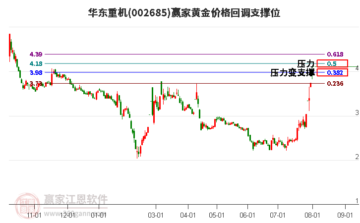 002685华东重机黄金价格回调支撑位工具