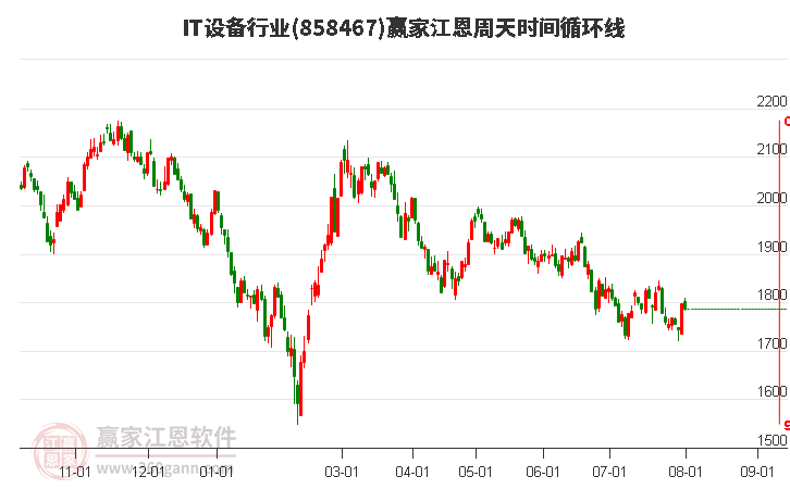 IT设备行业江恩周天时间循环线工具