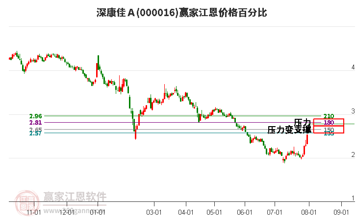 000016深康佳Ａ江恩价格百分比工具