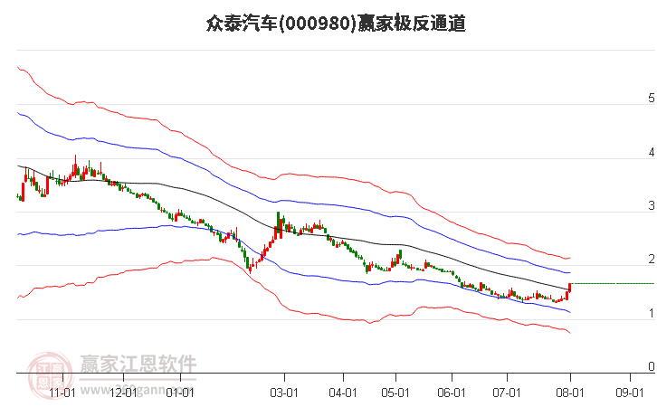 000980众泰汽车赢家极反通道工具