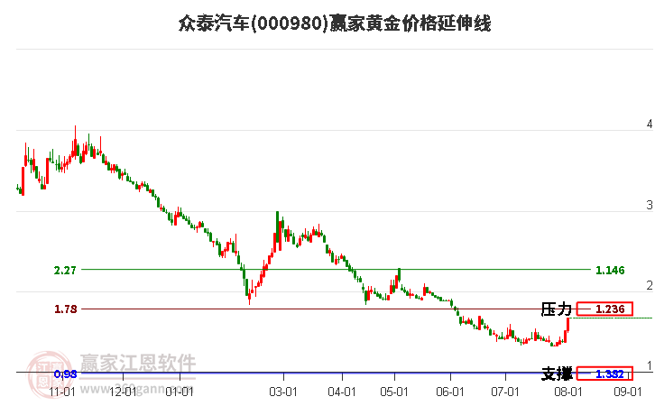 000980众泰汽车黄金价格延伸线工具