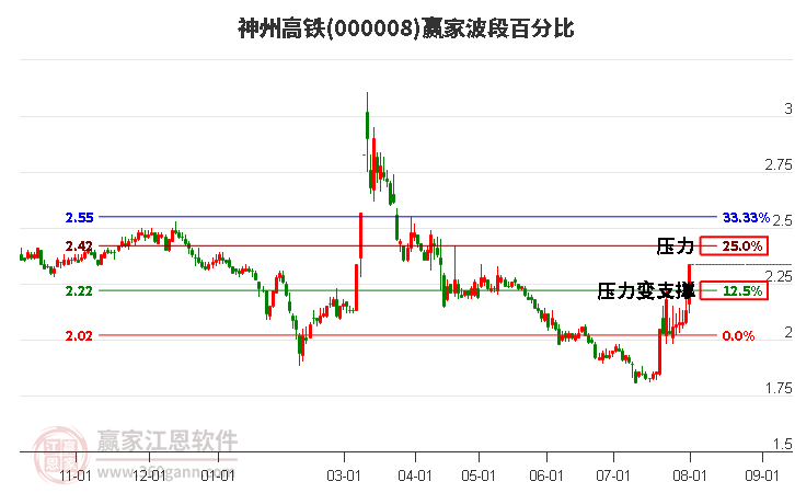 000008神州高铁波段百分比工具