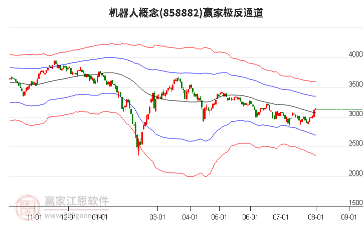 858882机器人赢家极反通道工具