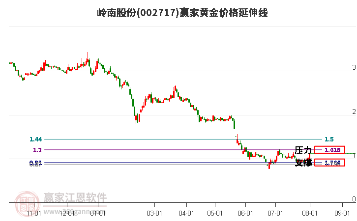 002717岭南股份黄金价格延伸线工具