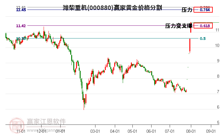 000880潍柴重机黄金价格分割工具