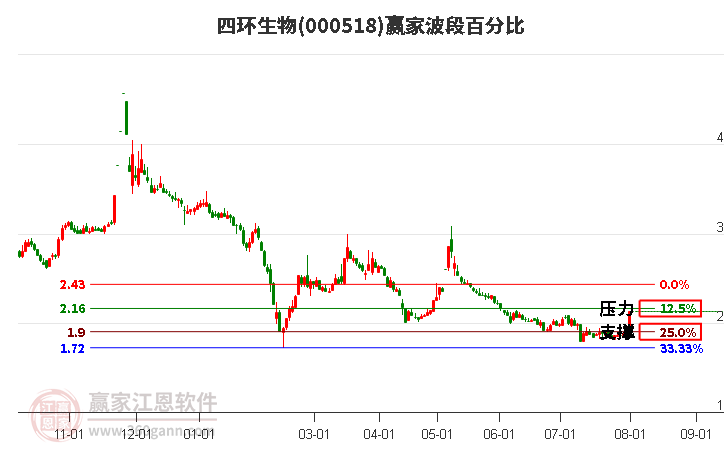 000518四环生物波段百分比工具