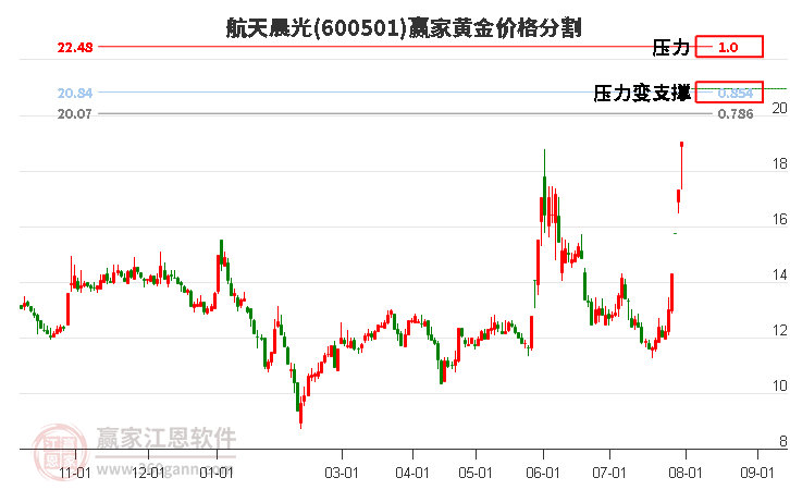 600501航天晨光黃金價格分割工具