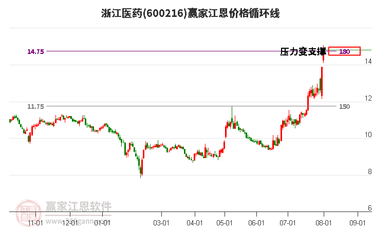 600216浙江医药江恩价格循环线工具