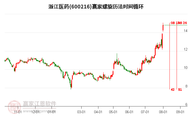 600216浙江医药螺旋历法时间循环工具