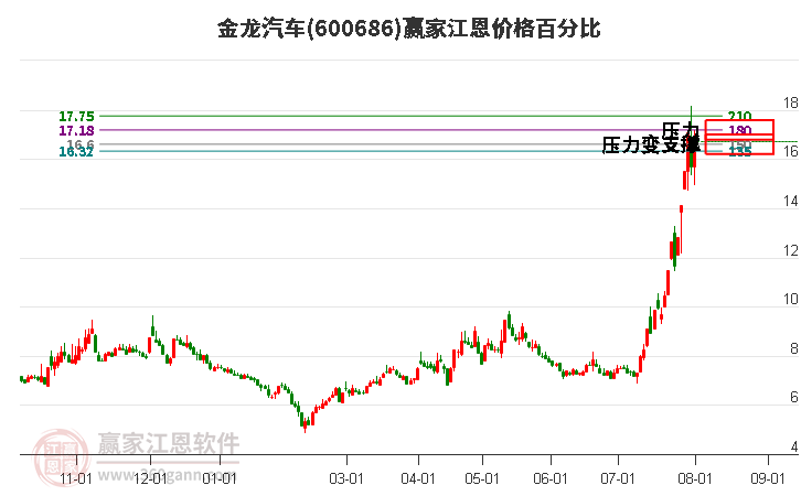 600686金龙汽车江恩价格百分比工具