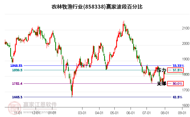 农林牧渔行业波段百分比工具