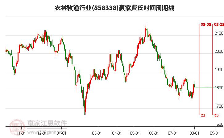 农林牧渔行业费氏时间周期线工具