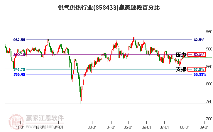 供气供热行业波段百分比工具